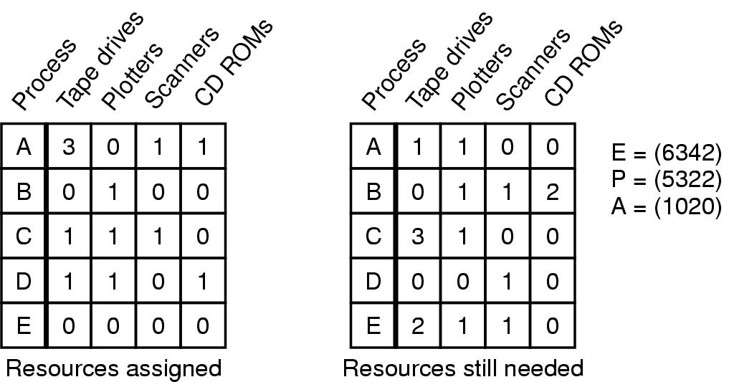 BankersAlgorithmMultiResources